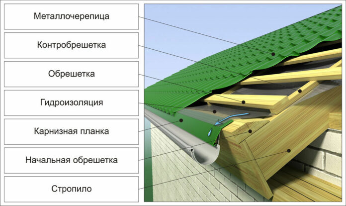 Как правильно построить крышу с использованием металлочерепицы