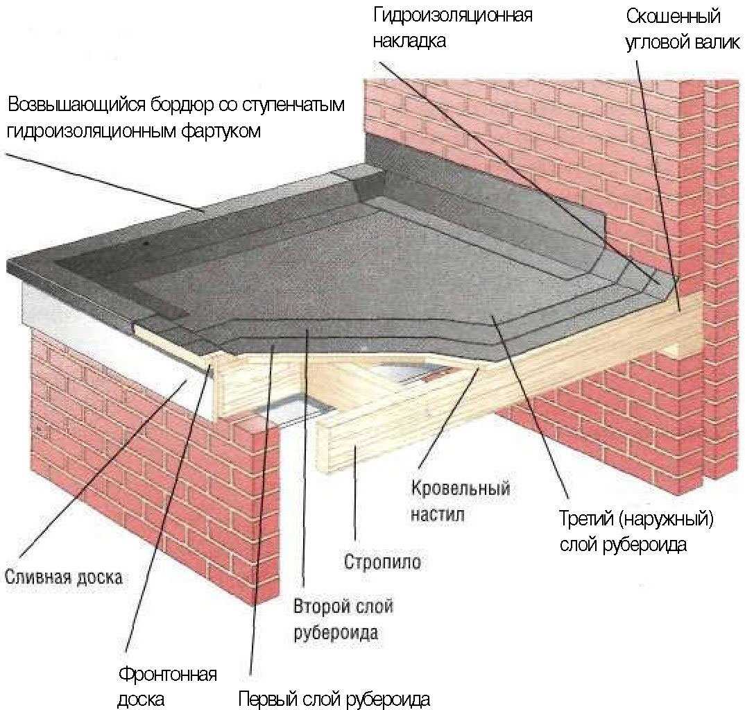 Основные этапы укладки кровельных материалов